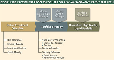 disciplined investment with a focus on risk management
